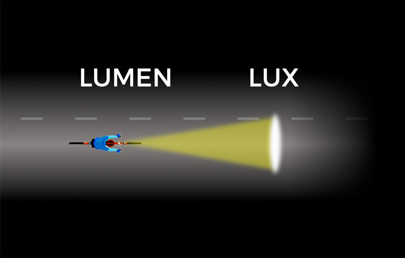 Vad är skillnaden mellan Lumen och Lux?